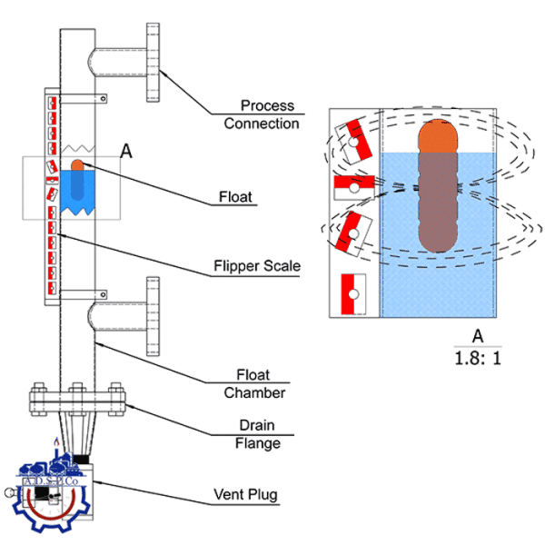 لول گیج مغناطیسی (Magnetic Level Gauges) - تصویر 3